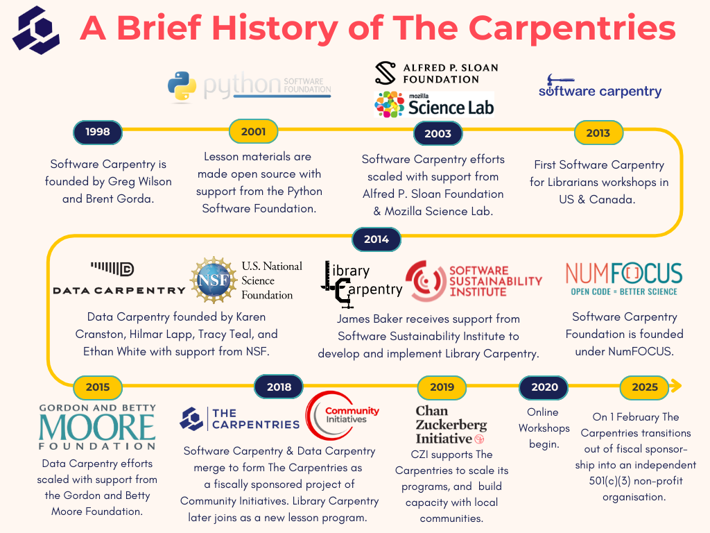 A graphic depicting the development of The Carpentries. It is titled “A Brief History of The Carpentries” with The Carpentries logo to the left of the title. The graphic is a snaking timeline chart summarising significant transitions in The Carpentries' history from 1998 to 2025. Not all years are represented. Under each year is a brief summary of the key developments in that year, with logos of the funder organisation/s that supported that phase of the organisation’s projects. The dates and accompanying text are as follows: 1998: Software Carpentry is founded by Greg Wilson and Brent Gorda. 2001: Lesson materials are made open source with support from the Python Software Foundation. 2003: Software Carpentry efforts scaled with support from Alfred P. Sloan Foundation & Mozilla Science Lab. 2013: First Software Carpentry for Librarians workshops in US & Canada. 2014: Data Carpentry founded by Karen Cranston, Hilmar Lapp, Tracy Teal, and Ethan White with support from NSF. 2014: James Baker receives support from Software Sustainability Institute to develop and implement Library Carpentry. 2014: Software Carpentry Foundation is founded under NumFOCUS. 2015: Data Carpentry efforts scaled with support from the Gordon and Betty Moore Foundation. 2018: Software Carpentry & Data Carpentry merge to form The Carpentries as a fiscally sponsored project of Community Initiatives. Library Carpentry later joins as a new lesson program. 2019: CZI supports The Carpentries to scale its programs, and build capacity with local communities. 2020: Online Workshops begin. 2025: On 1 February The Carpentries transitions out of fiscal sponsor-ship into an independent 501(c)(3) non-profit organisation.