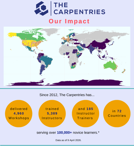 A graphic showing the global spread of Carpentries workshops, and then disks with the number of workshops delivered, Instructors and and Instructor Trainers trained, and countries in which these activities took place.
